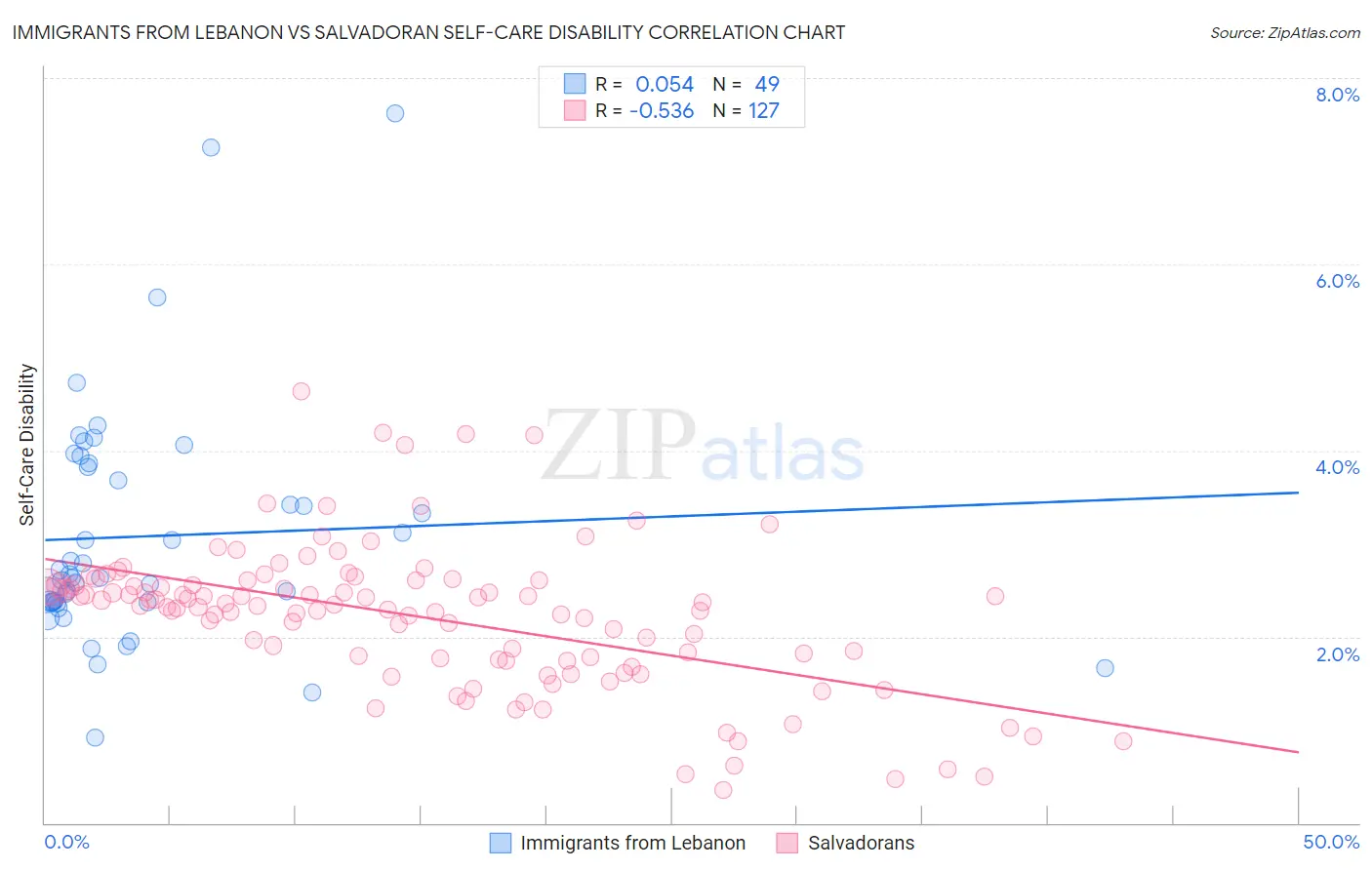 Immigrants from Lebanon vs Salvadoran Self-Care Disability