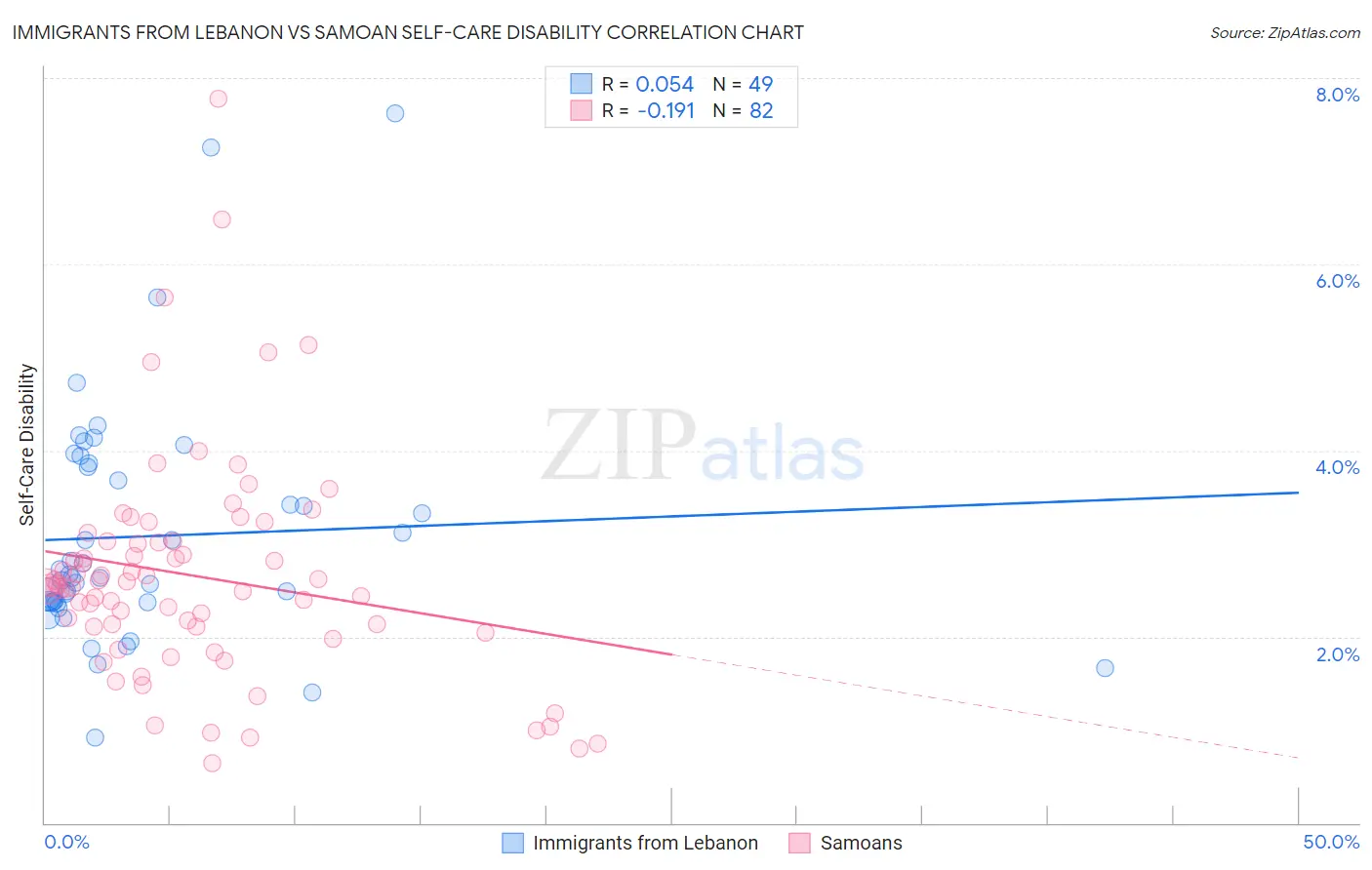 Immigrants from Lebanon vs Samoan Self-Care Disability