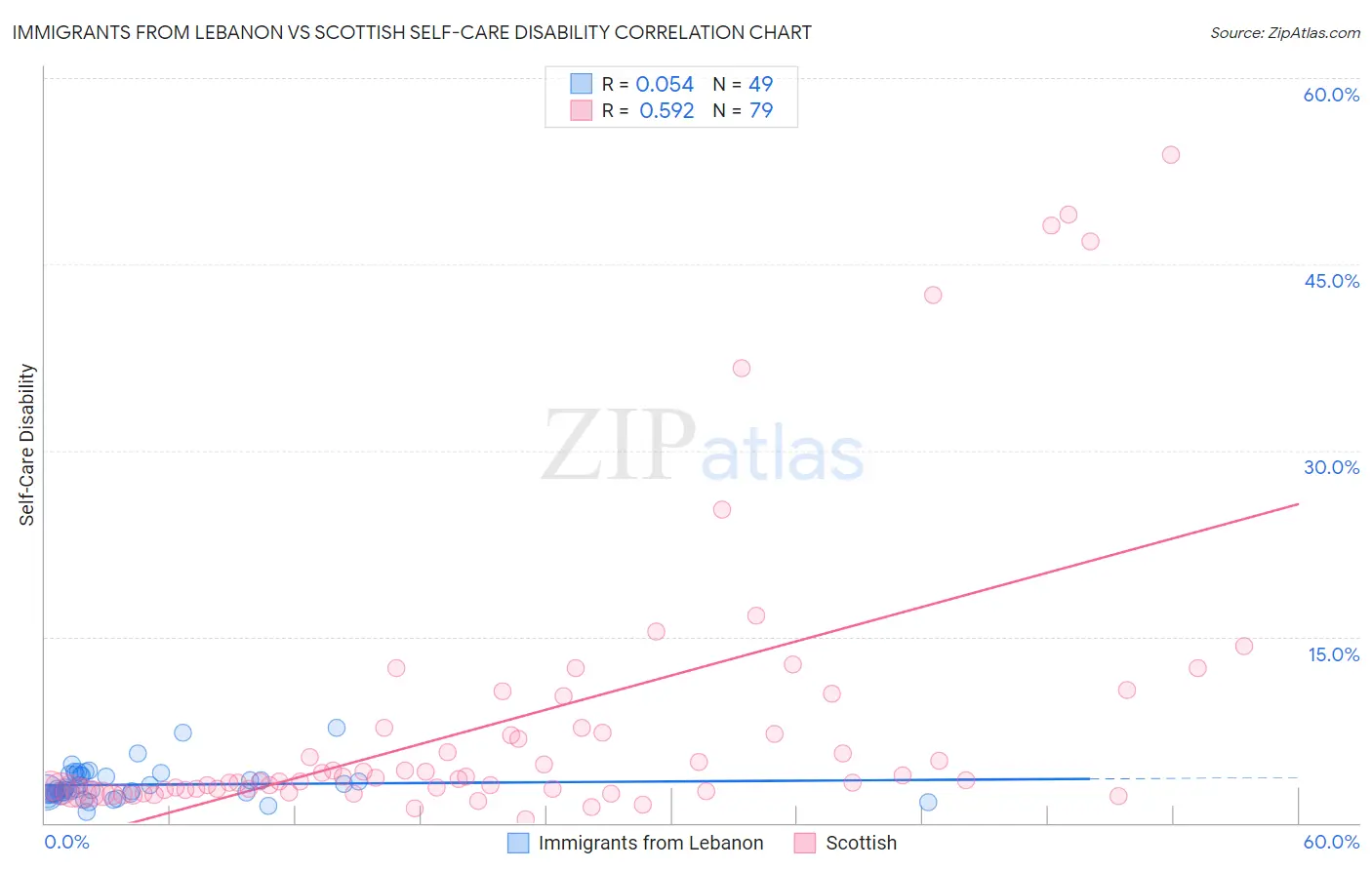 Immigrants from Lebanon vs Scottish Self-Care Disability