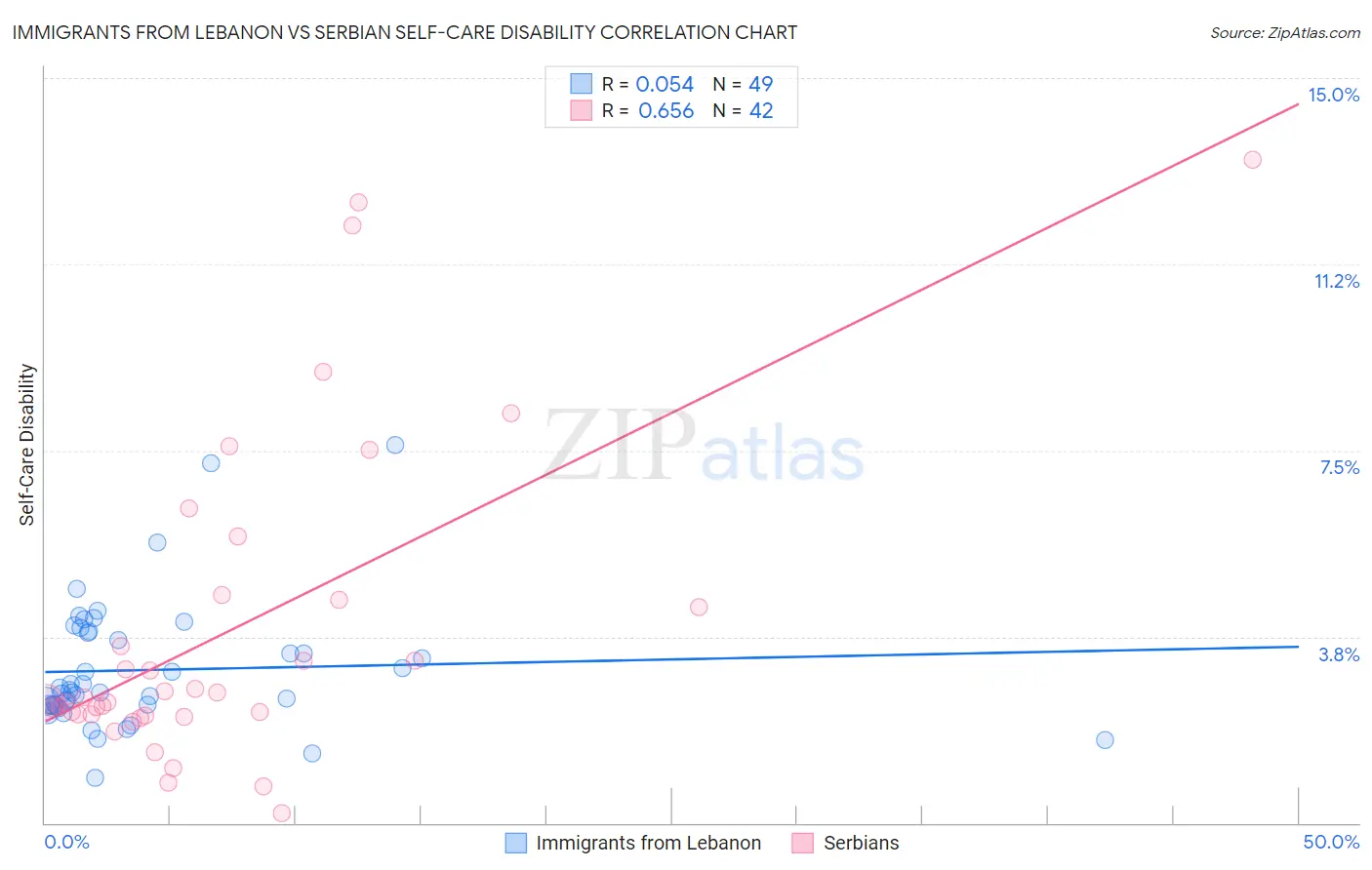 Immigrants from Lebanon vs Serbian Self-Care Disability