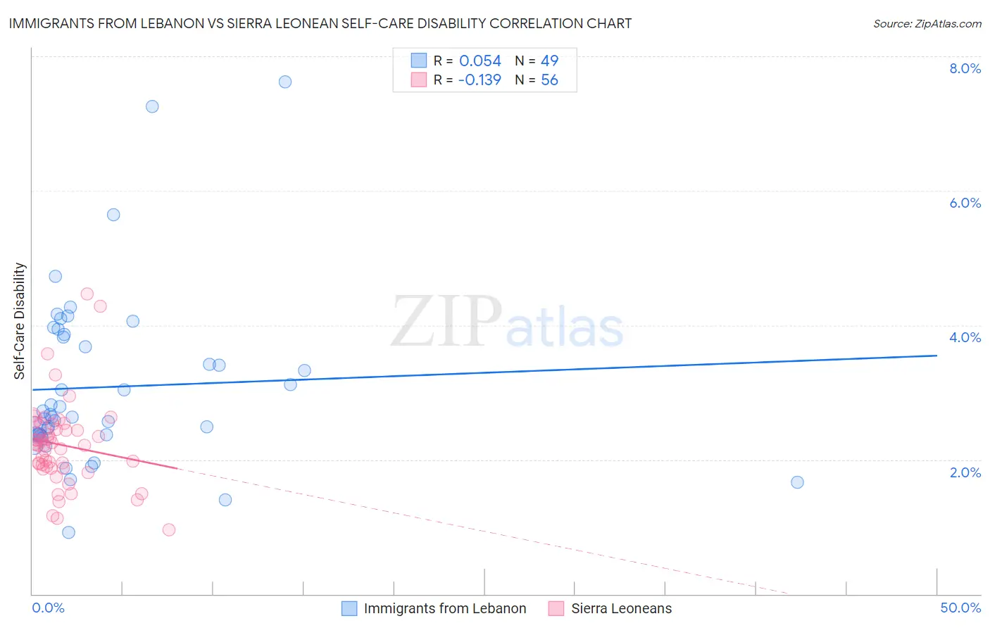 Immigrants from Lebanon vs Sierra Leonean Self-Care Disability