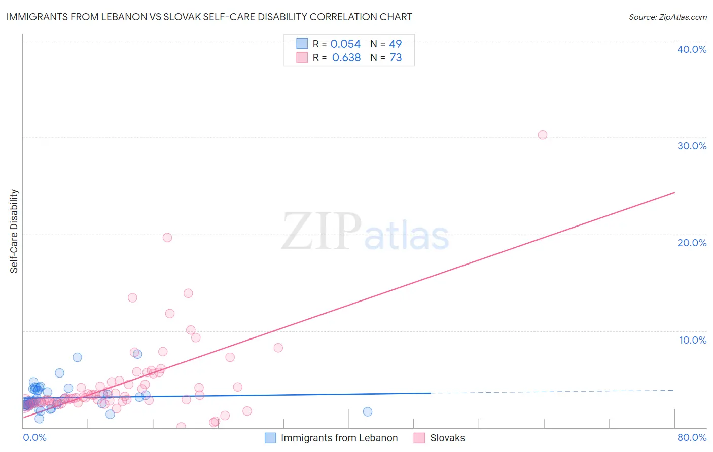 Immigrants from Lebanon vs Slovak Self-Care Disability