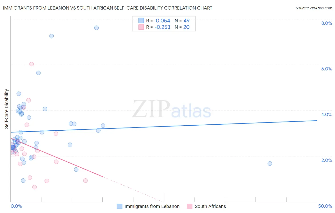 Immigrants from Lebanon vs South African Self-Care Disability