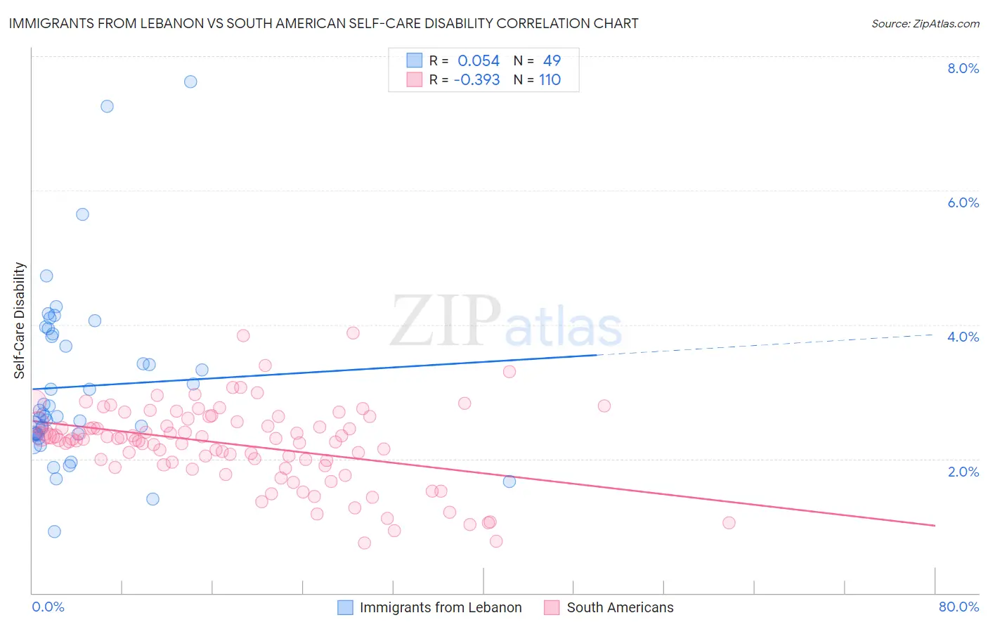 Immigrants from Lebanon vs South American Self-Care Disability