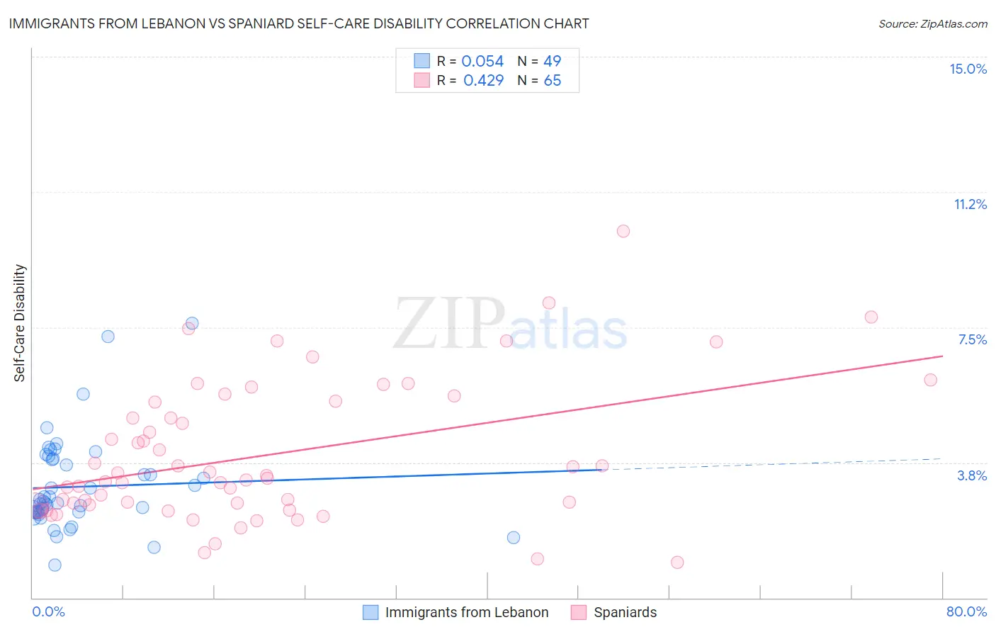 Immigrants from Lebanon vs Spaniard Self-Care Disability