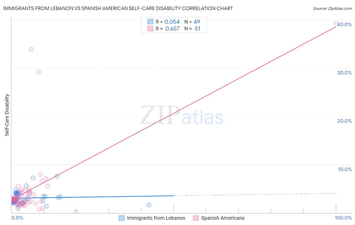 Immigrants from Lebanon vs Spanish American Self-Care Disability