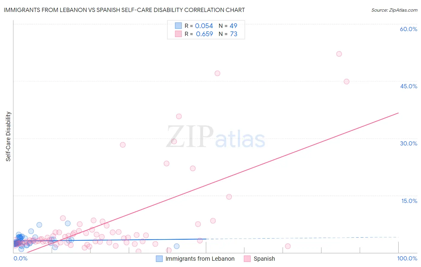 Immigrants from Lebanon vs Spanish Self-Care Disability