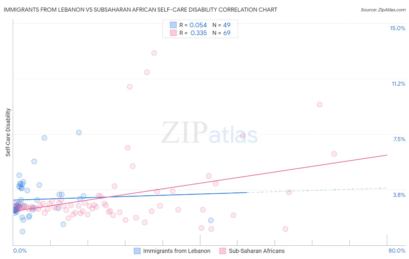 Immigrants from Lebanon vs Subsaharan African Self-Care Disability