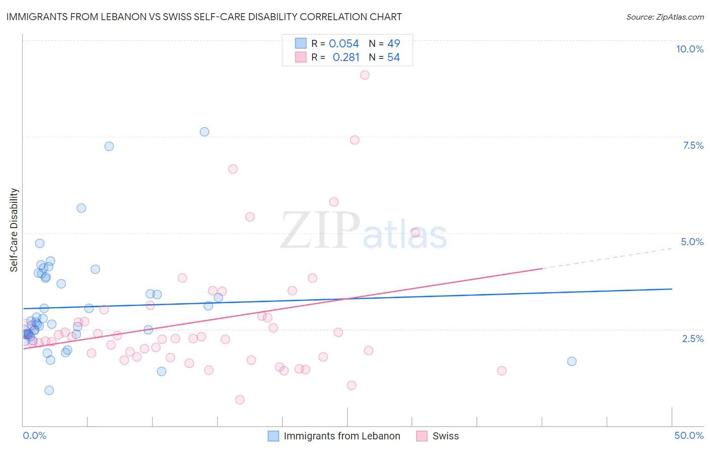 Immigrants from Lebanon vs Swiss Self-Care Disability