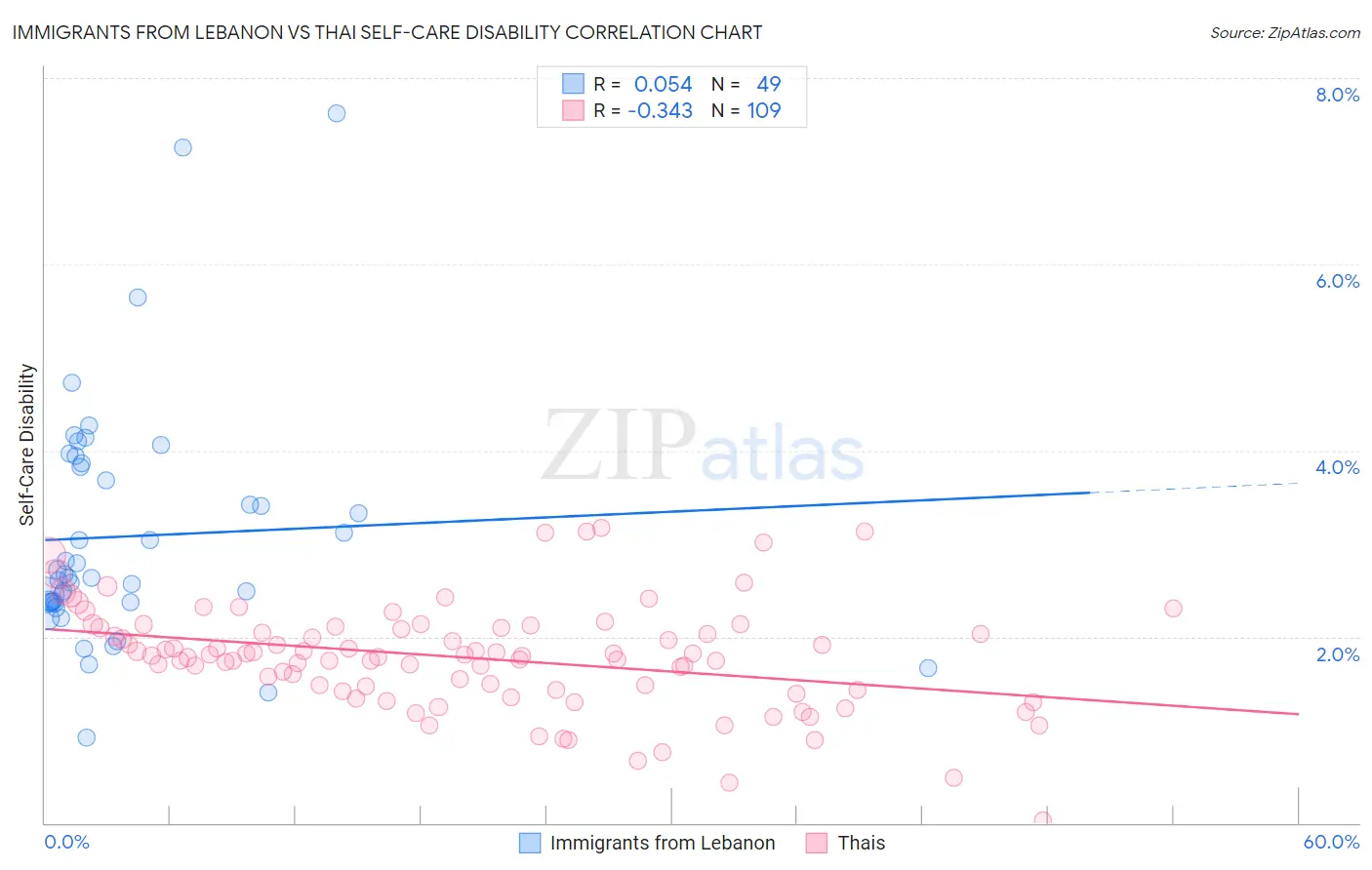 Immigrants from Lebanon vs Thai Self-Care Disability