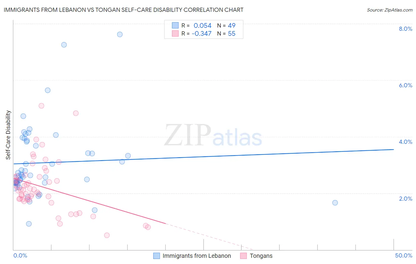 Immigrants from Lebanon vs Tongan Self-Care Disability