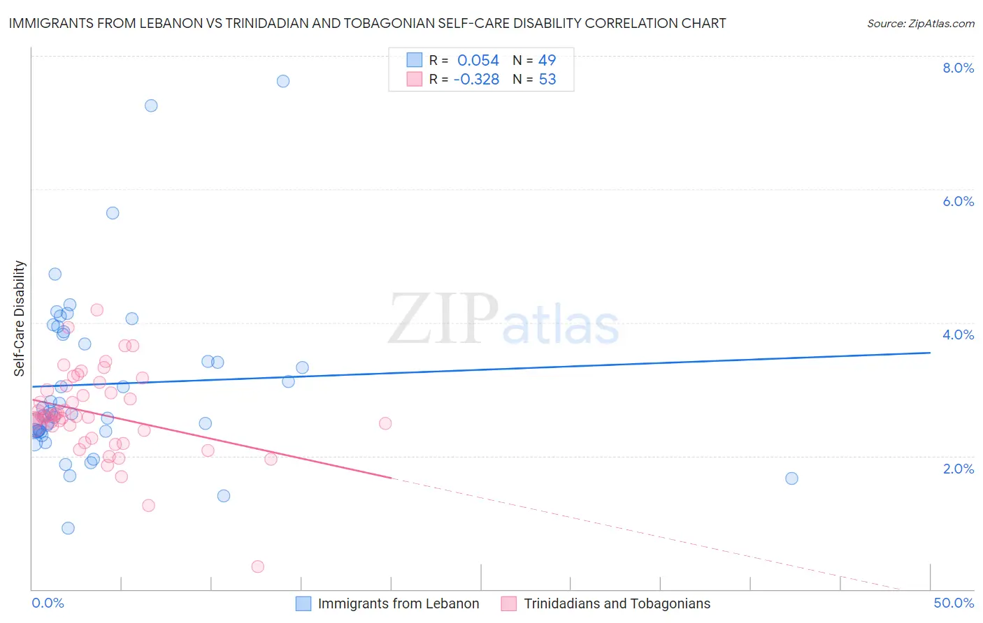 Immigrants from Lebanon vs Trinidadian and Tobagonian Self-Care Disability
