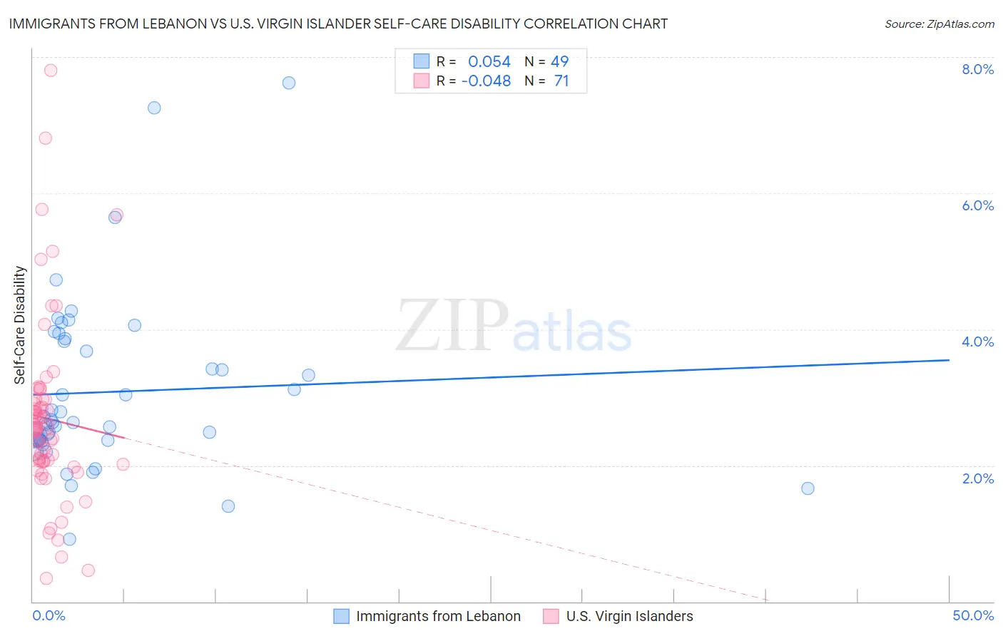Immigrants from Lebanon vs U.S. Virgin Islander Self-Care Disability