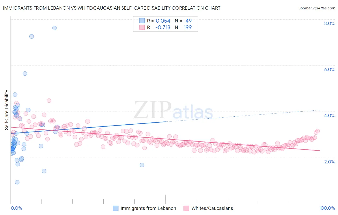 Immigrants from Lebanon vs White/Caucasian Self-Care Disability