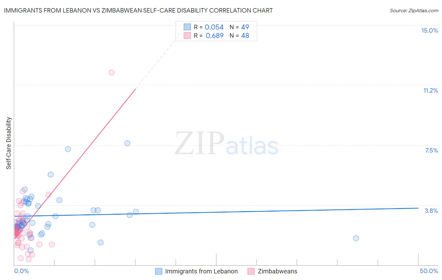 Immigrants from Lebanon vs Zimbabwean Self-Care Disability