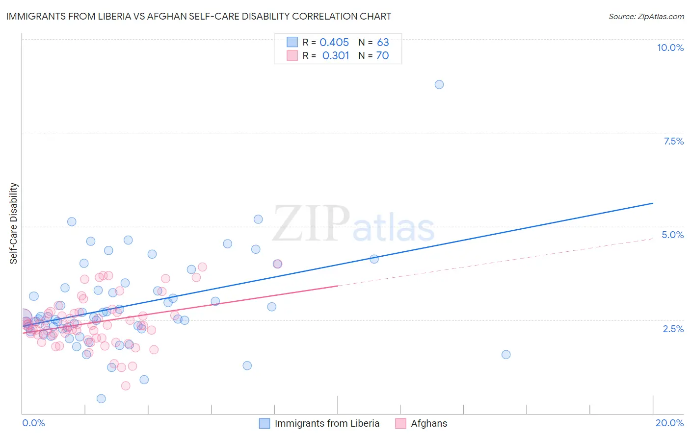 Immigrants from Liberia vs Afghan Self-Care Disability