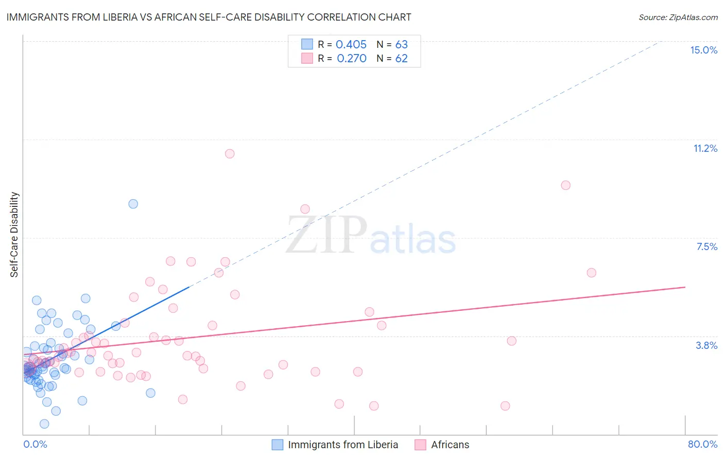 Immigrants from Liberia vs African Self-Care Disability