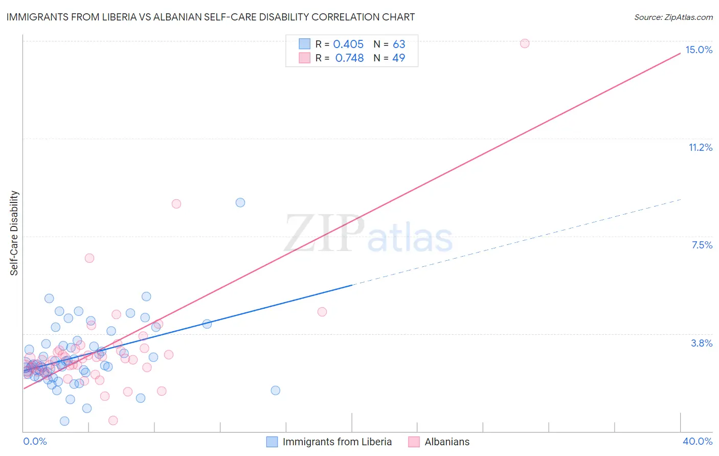 Immigrants from Liberia vs Albanian Self-Care Disability