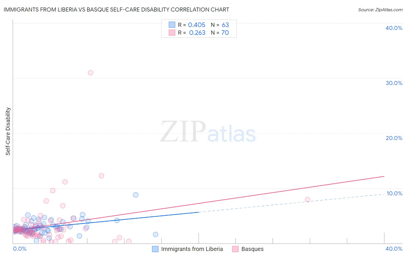 Immigrants from Liberia vs Basque Self-Care Disability