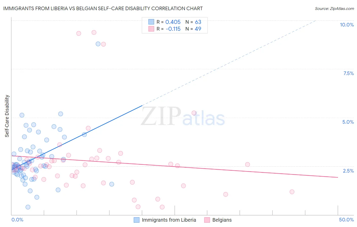 Immigrants from Liberia vs Belgian Self-Care Disability