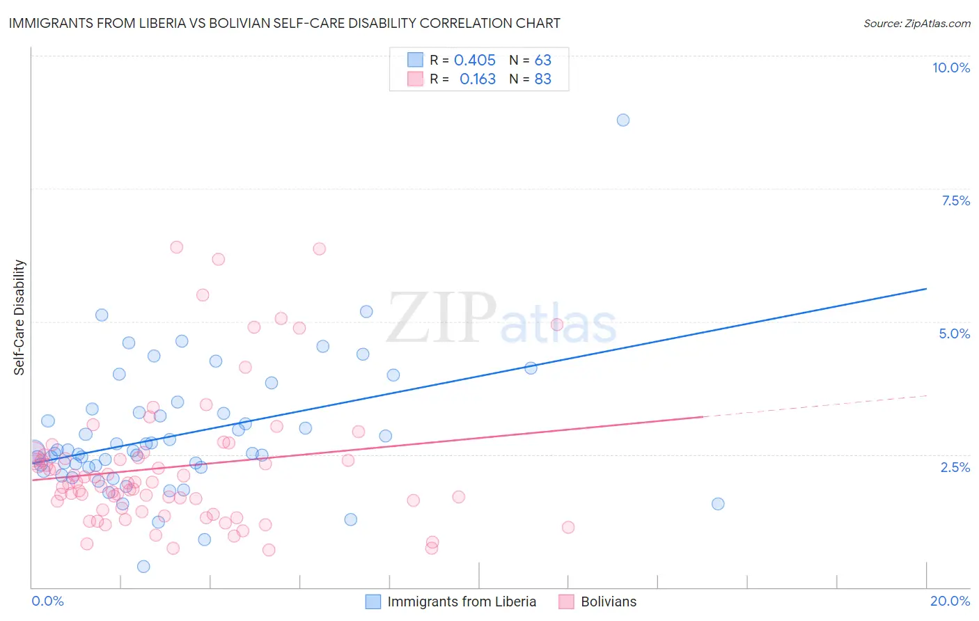 Immigrants from Liberia vs Bolivian Self-Care Disability