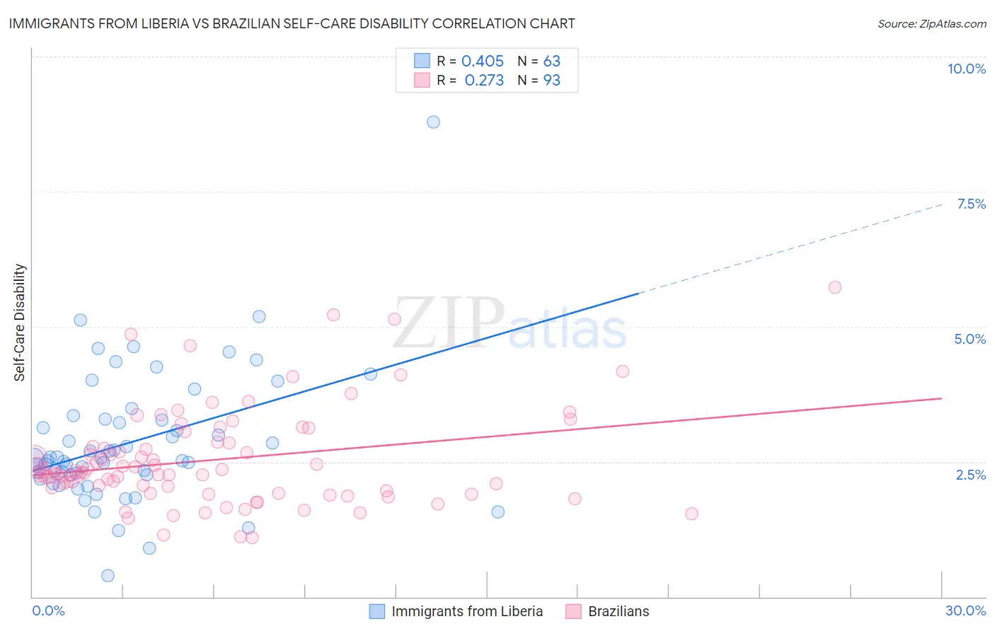 Immigrants from Liberia vs Brazilian Self-Care Disability