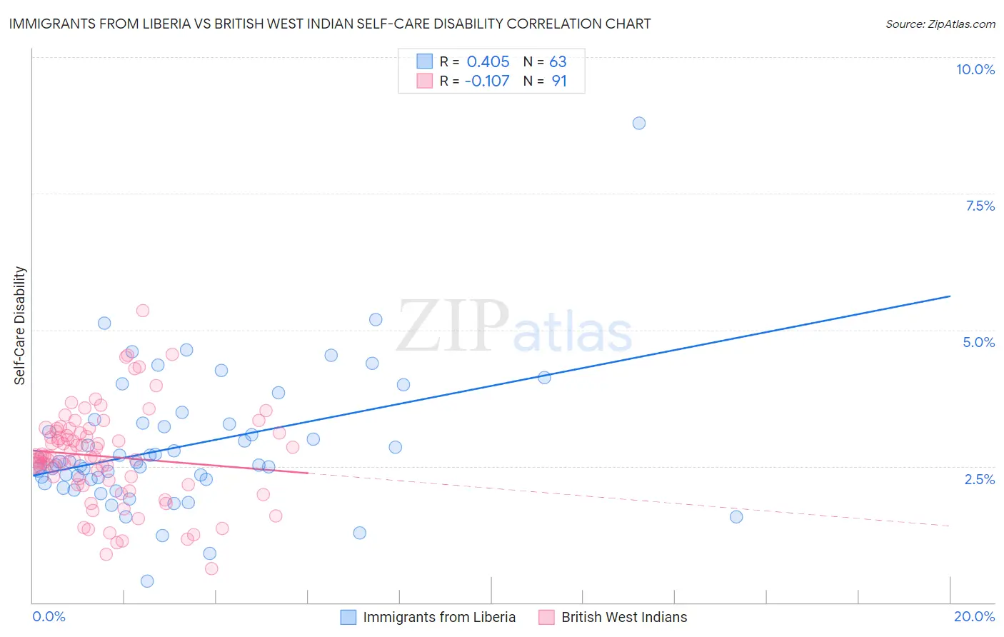 Immigrants from Liberia vs British West Indian Self-Care Disability