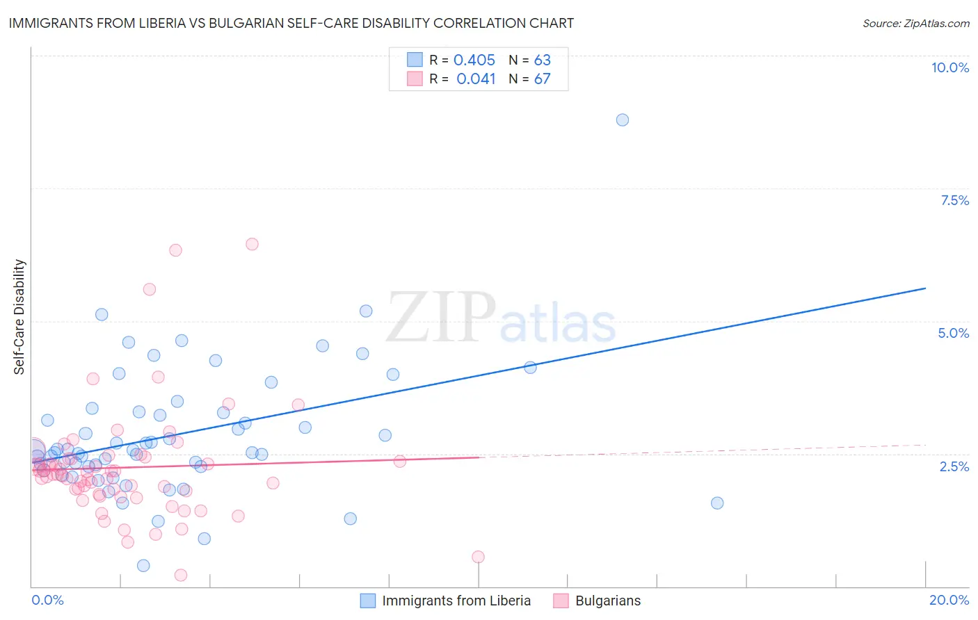 Immigrants from Liberia vs Bulgarian Self-Care Disability