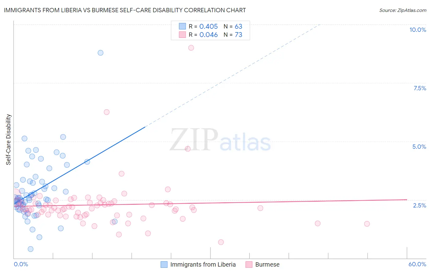 Immigrants from Liberia vs Burmese Self-Care Disability