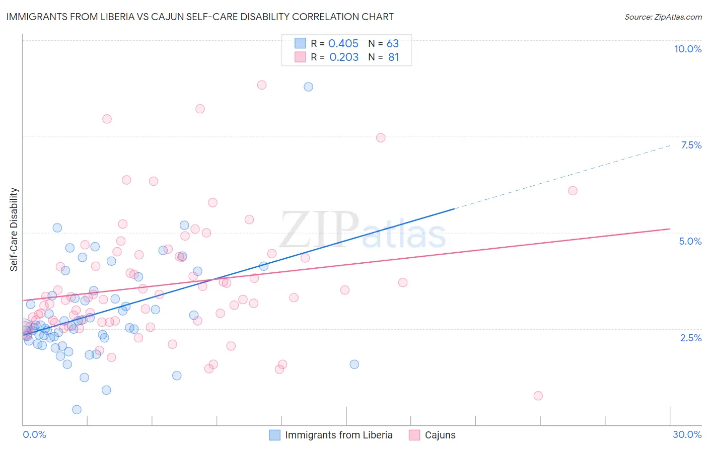Immigrants from Liberia vs Cajun Self-Care Disability