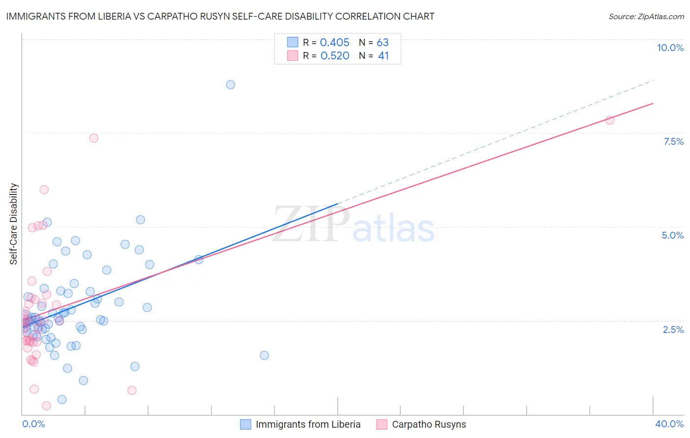 Immigrants from Liberia vs Carpatho Rusyn Self-Care Disability