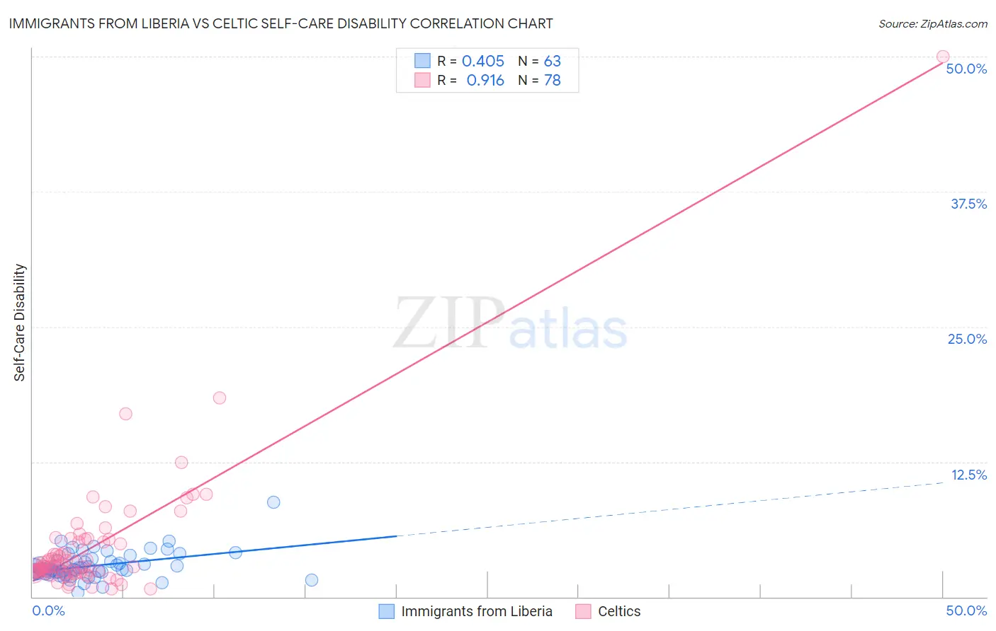 Immigrants from Liberia vs Celtic Self-Care Disability