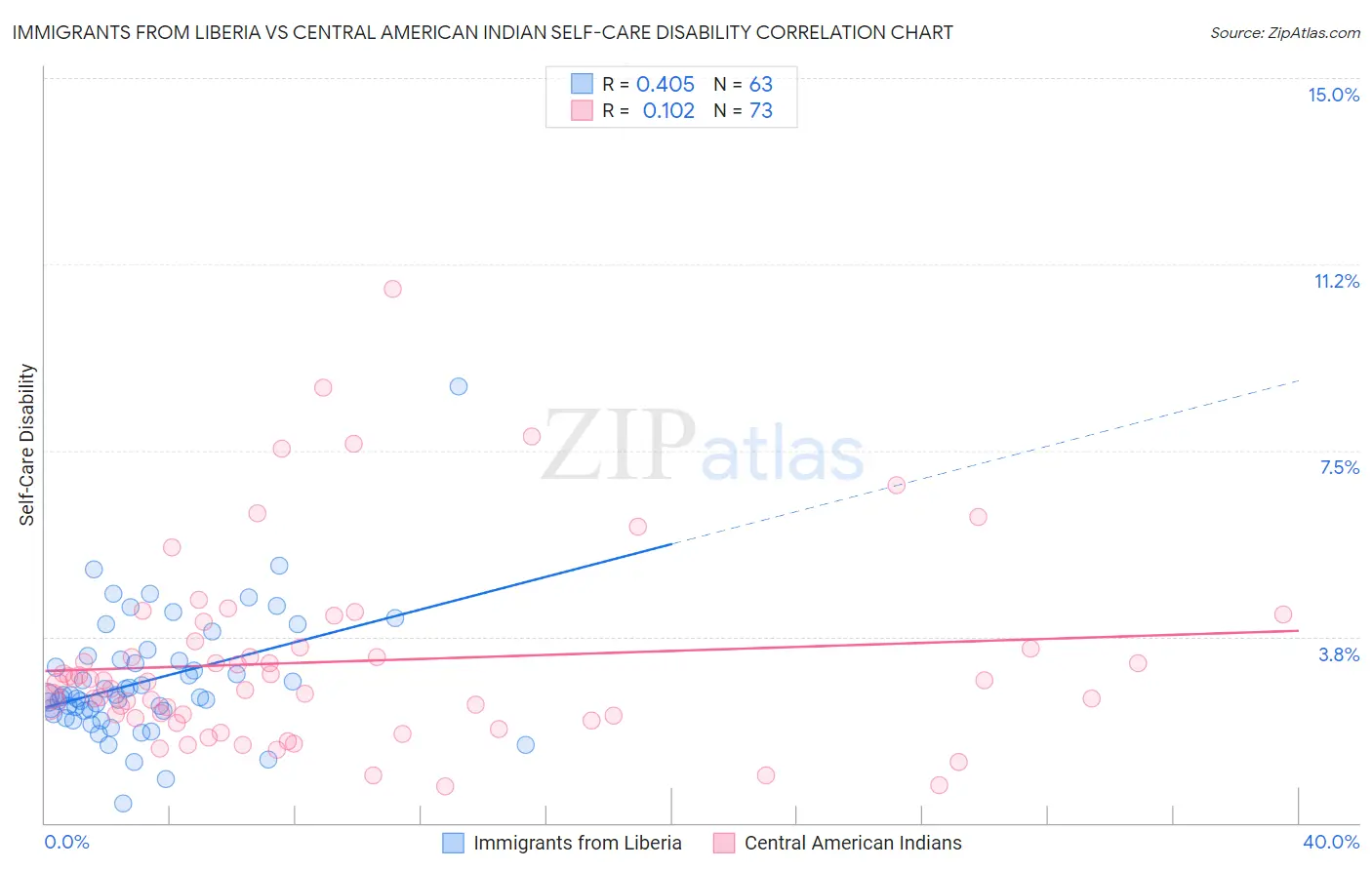 Immigrants from Liberia vs Central American Indian Self-Care Disability