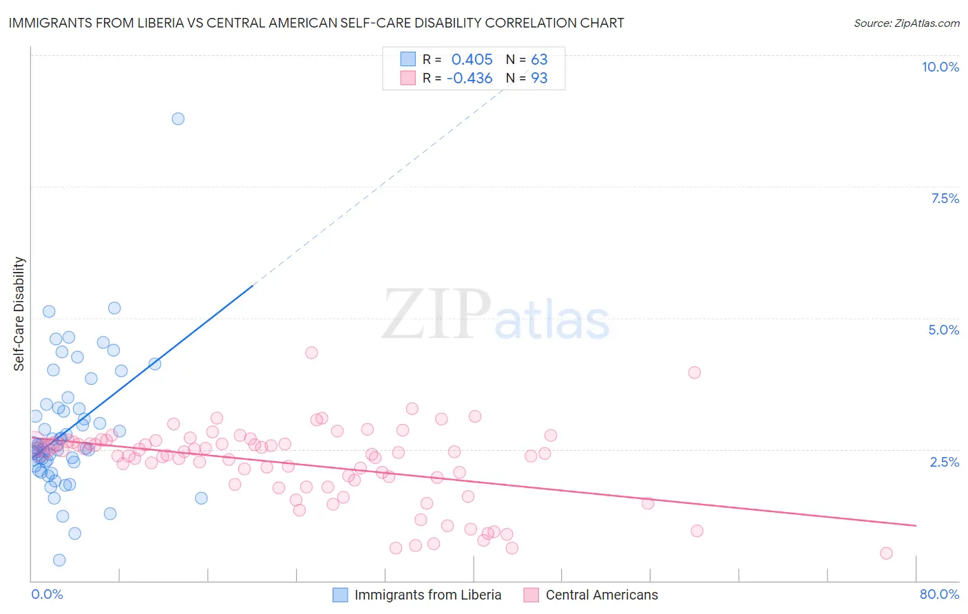 Immigrants from Liberia vs Central American Self-Care Disability
