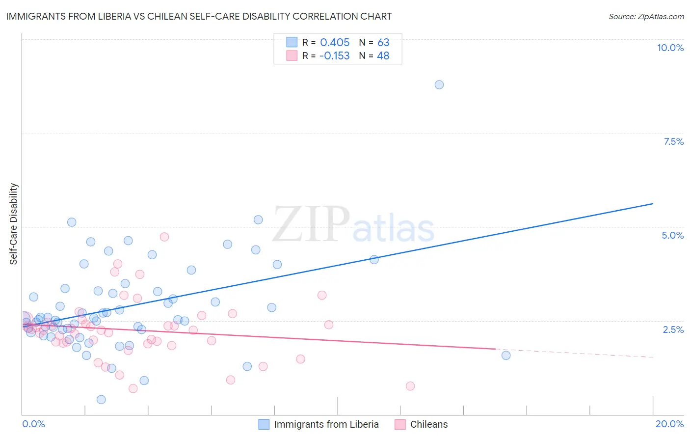 Immigrants from Liberia vs Chilean Self-Care Disability