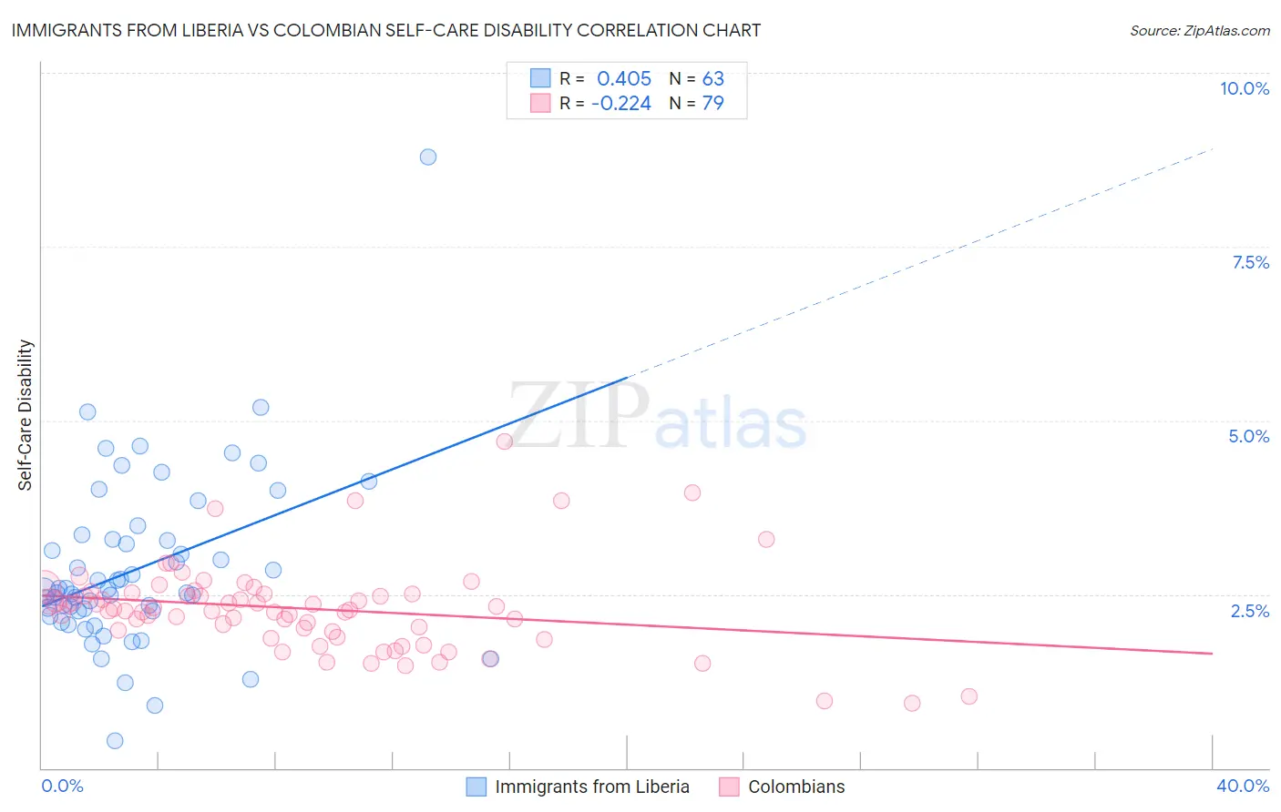 Immigrants from Liberia vs Colombian Self-Care Disability