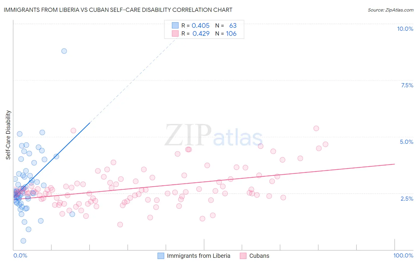 Immigrants from Liberia vs Cuban Self-Care Disability