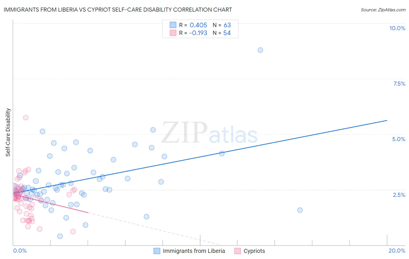 Immigrants from Liberia vs Cypriot Self-Care Disability