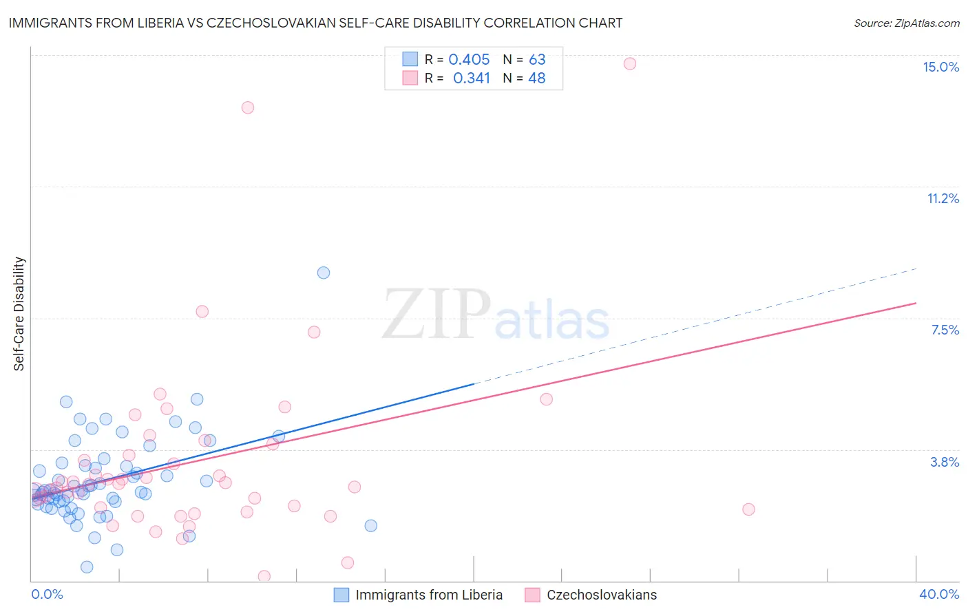 Immigrants from Liberia vs Czechoslovakian Self-Care Disability