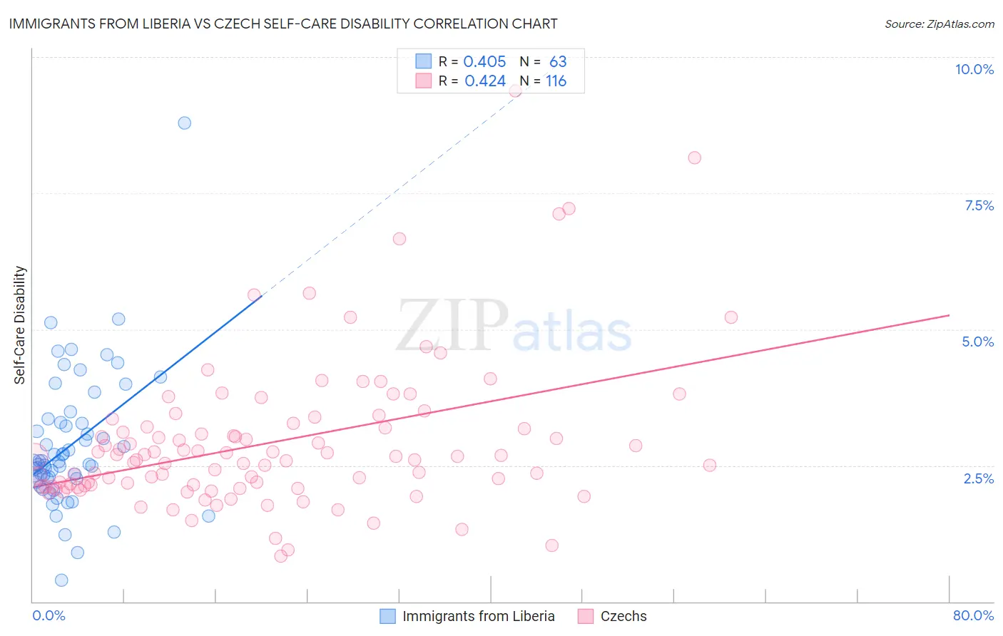 Immigrants from Liberia vs Czech Self-Care Disability