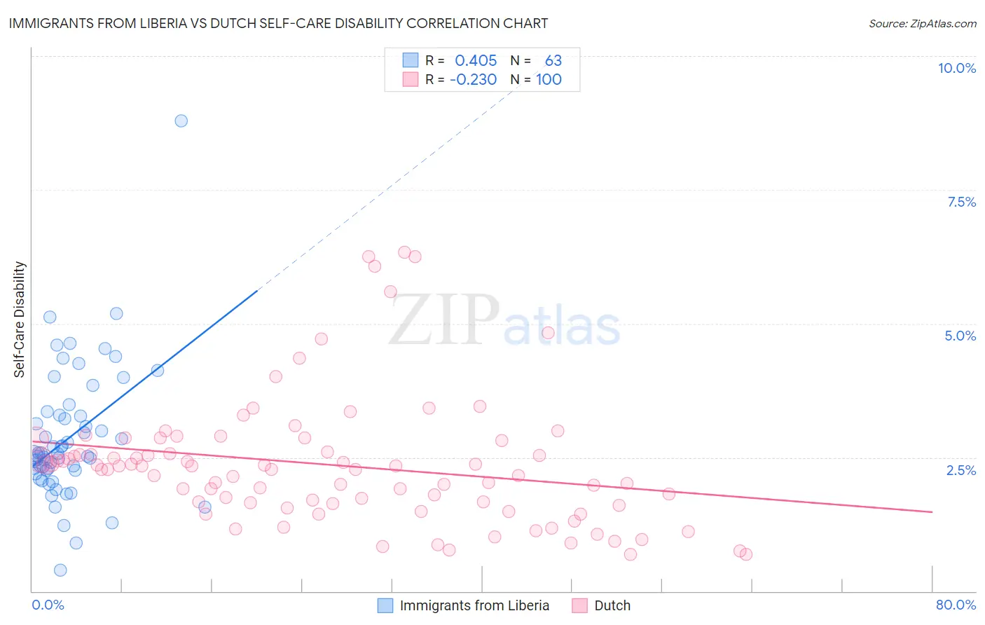 Immigrants from Liberia vs Dutch Self-Care Disability