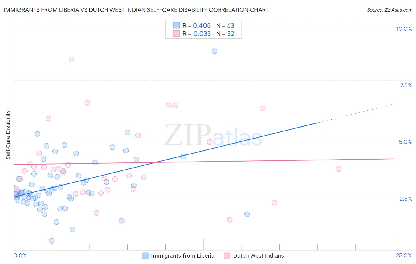 Immigrants from Liberia vs Dutch West Indian Self-Care Disability