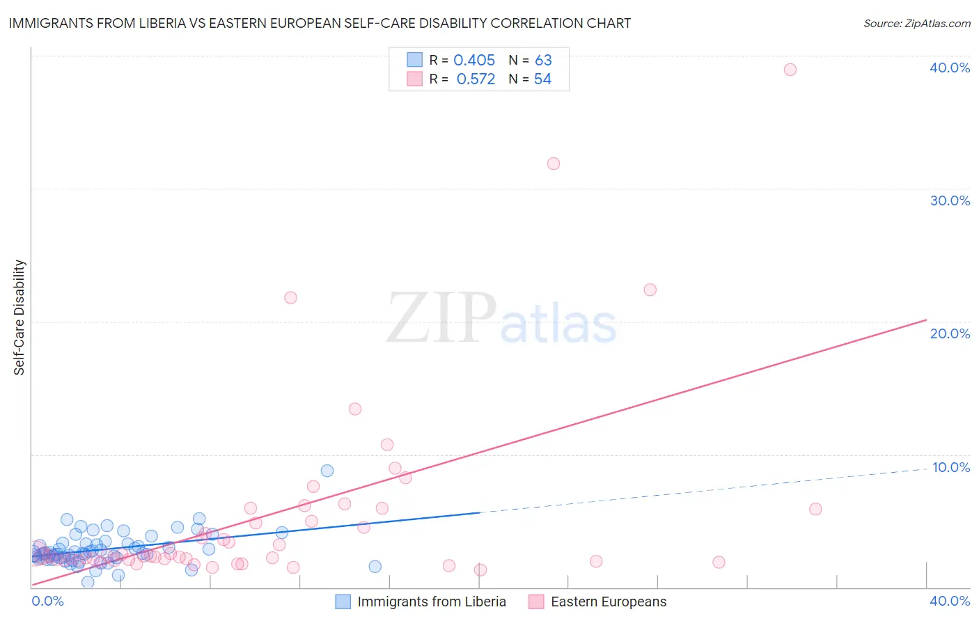 Immigrants from Liberia vs Eastern European Self-Care Disability