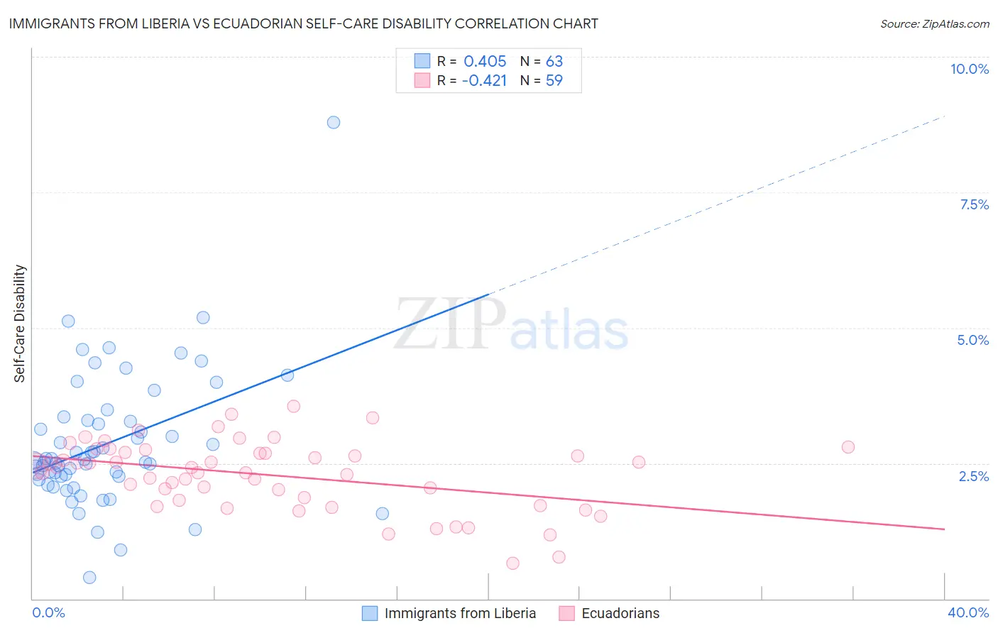 Immigrants from Liberia vs Ecuadorian Self-Care Disability