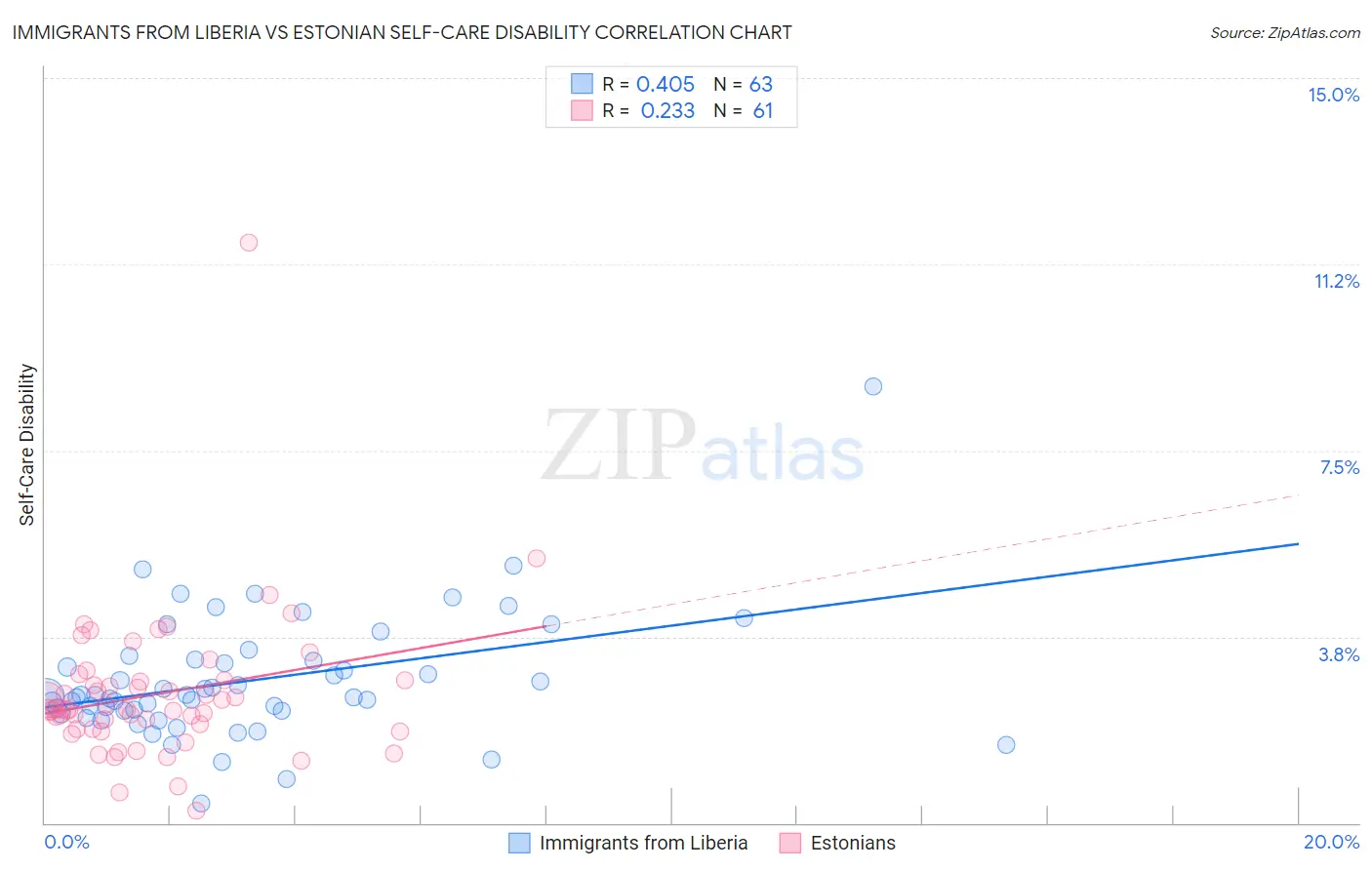 Immigrants from Liberia vs Estonian Self-Care Disability