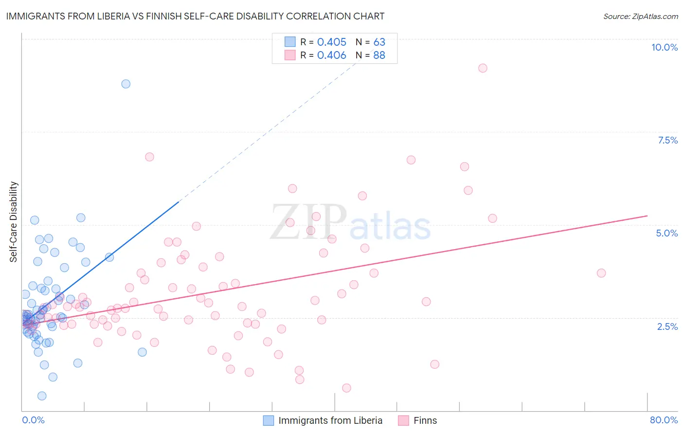 Immigrants from Liberia vs Finnish Self-Care Disability