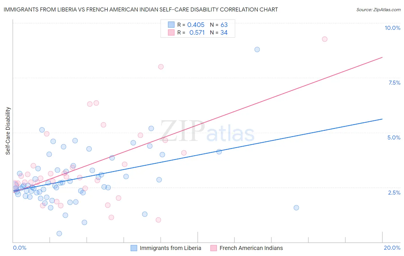 Immigrants from Liberia vs French American Indian Self-Care Disability
