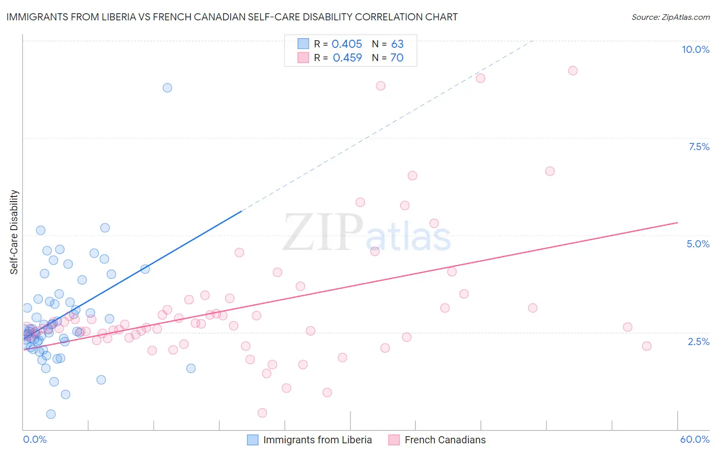 Immigrants from Liberia vs French Canadian Self-Care Disability
