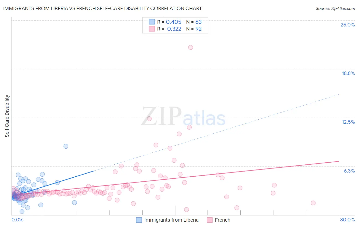 Immigrants from Liberia vs French Self-Care Disability