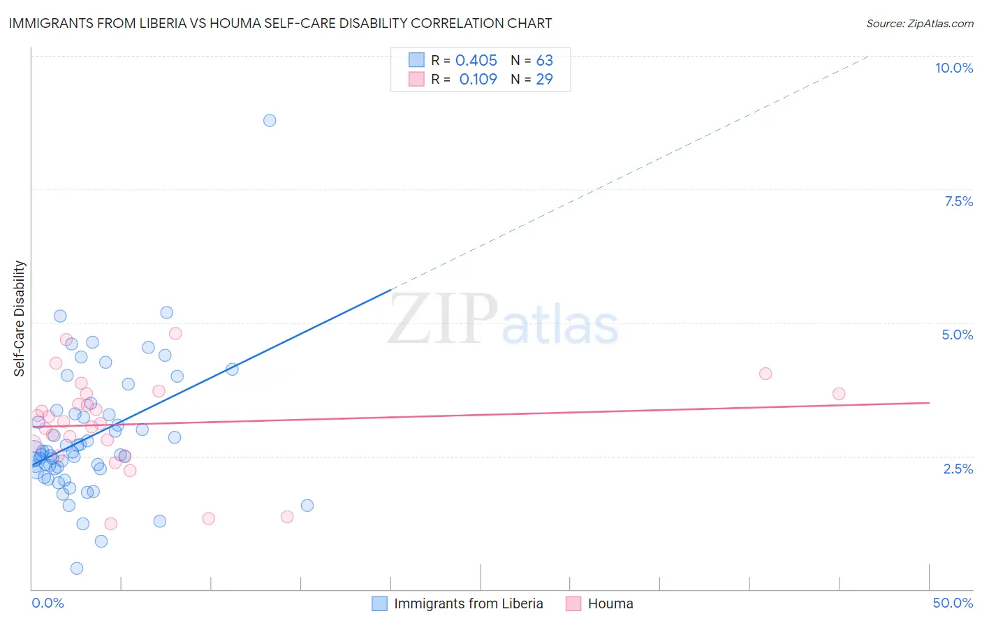 Immigrants from Liberia vs Houma Self-Care Disability